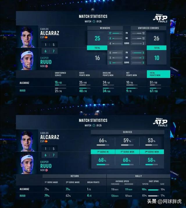 ATP总决赛翻盘年终总决赛,阿尔卡拉斯带队取胜的简单介绍 ATP总决赛翻盘年终总决赛,阿尔卡拉斯带队取胜的简单介绍